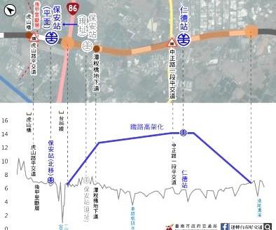 仁德區中正路平交道因距離仁德車站僅約百公尺，造成平交道延滯情形較嚴重，地方居民不段提出改善需求。交通局表示，經評估仁德區鐵路採高架改建較為可行，鐵路立體化總經費初估約104億元。(圖:南市府交通局提供)