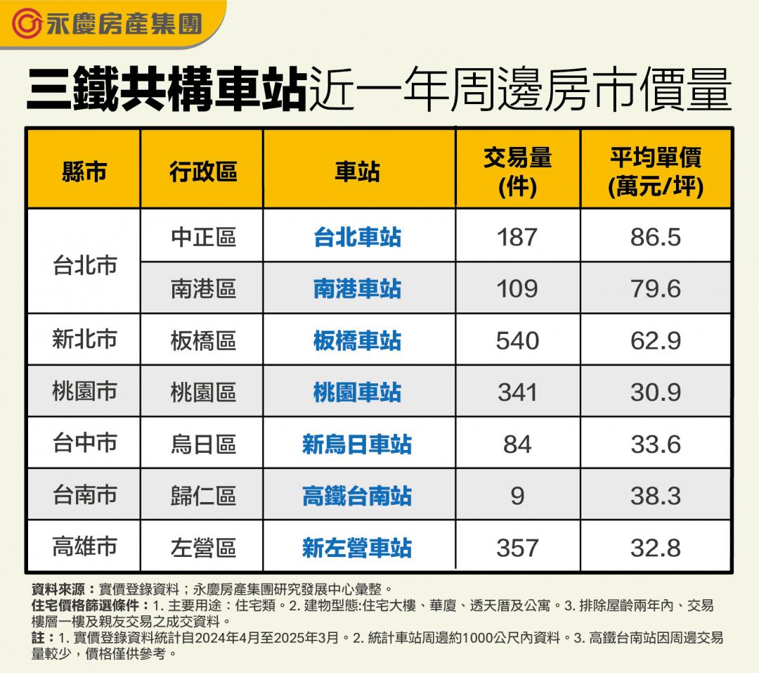 三鐵共構車站房市比拼 「這站」年賣540筆勝北車