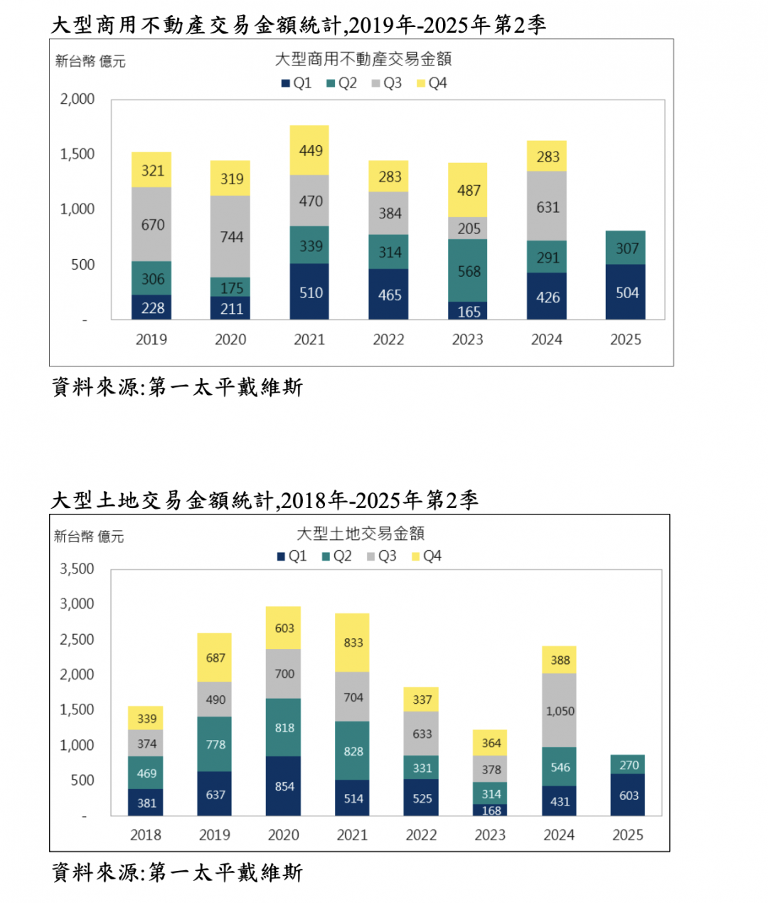 建商「口徑一致」喊不買地 Q2購地僅140億、銳減近7成