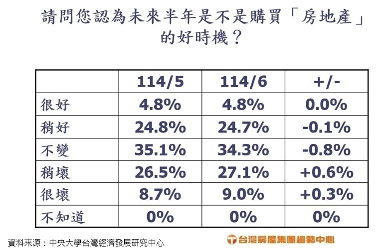 利率凍漲、房貸難辦　2025下半年房市會更慘嗎？