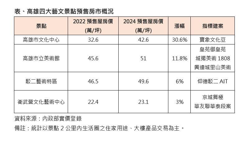 高雄觀光藝文活動爆發 房市熱度跟進！這區3年漲逾3成  居藝文景點之冠