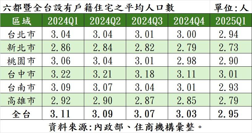 「一家三口」成過去式！全台住宅人數跌破3人創新低