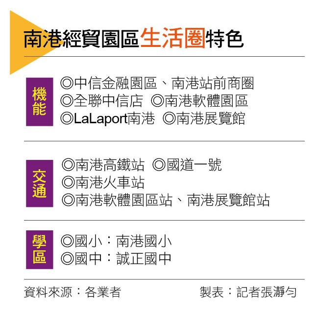 【台北】科技金融聚落撐起百萬房價 南港經貿生活圈吸高薪族進駐 
