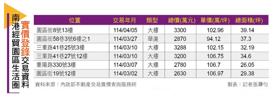 【台北】科技金融聚落撐起百萬房價 南港經貿生活圈吸高薪族進駐 