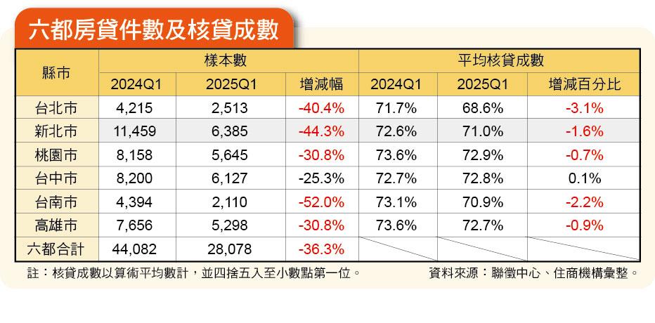 有資格也難貸！ 利率創高、成數降低 購屋「最後一關」難過 