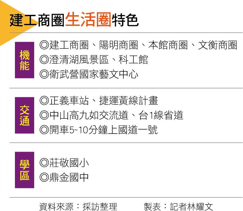 【高雄】捷運建設、成熟商圈與高科大加持 建工商圈生活圈發展潛力十足
