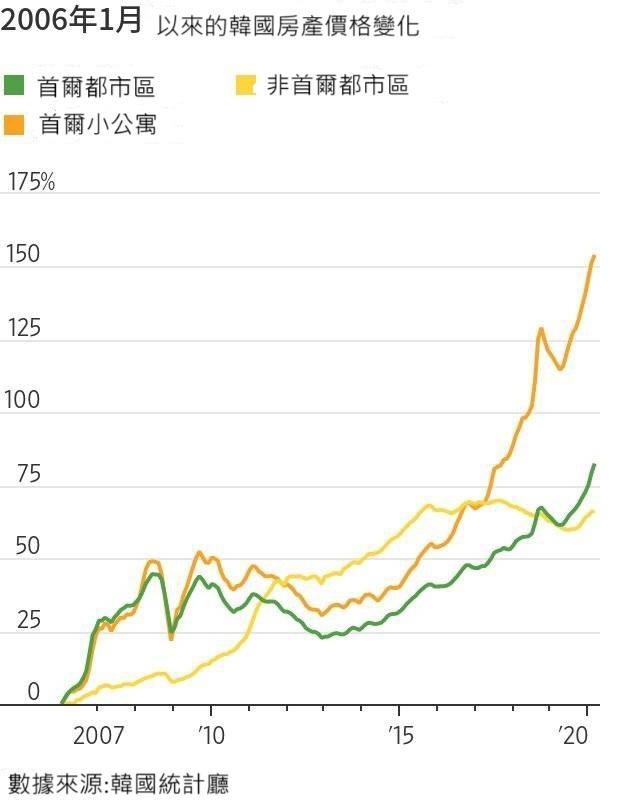 韓國祭超猛打房「第3屋房貸0％」台灣可學嗎？專家揭驚人後果