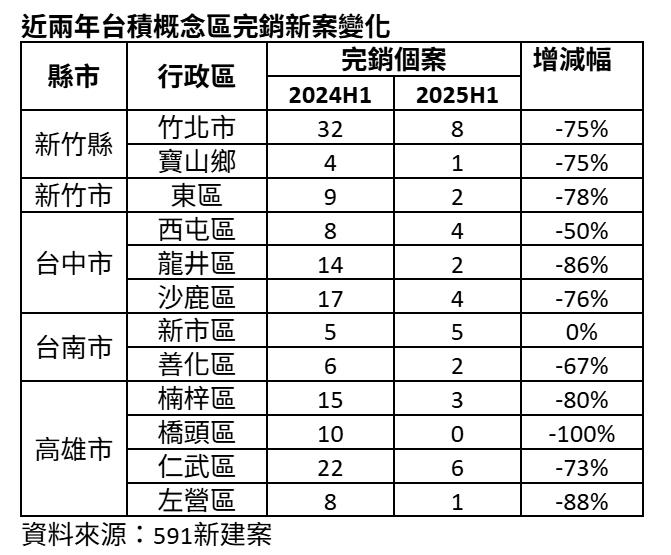 台積電救不起房市？高雄橋頭完銷掛零 熱區打入冷宮