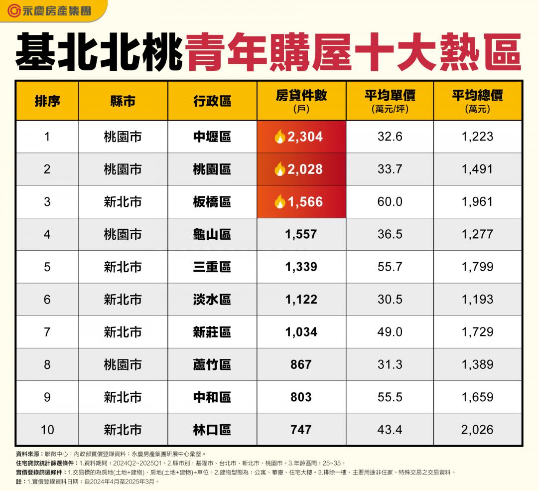 台北非首選！北部青年「南遷」購屋 桃園包辦4區最多