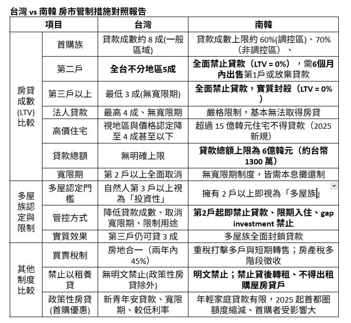 一張表看盲點！打房不是萬靈丹 韓國教訓：首購族連門都進不了