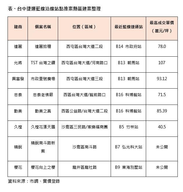 誰在捷運藍線動工第一時間卡位？三大熱區藏玄機