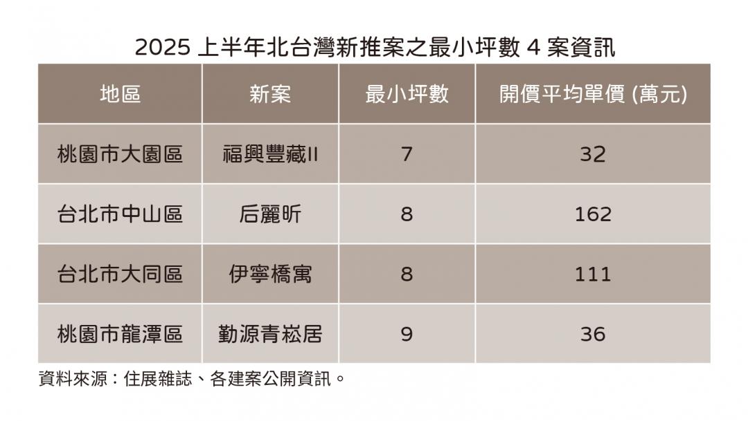 最小僅7坪！建商變本加厲壓縮空間 「4小案」不到10坪 比車位還小