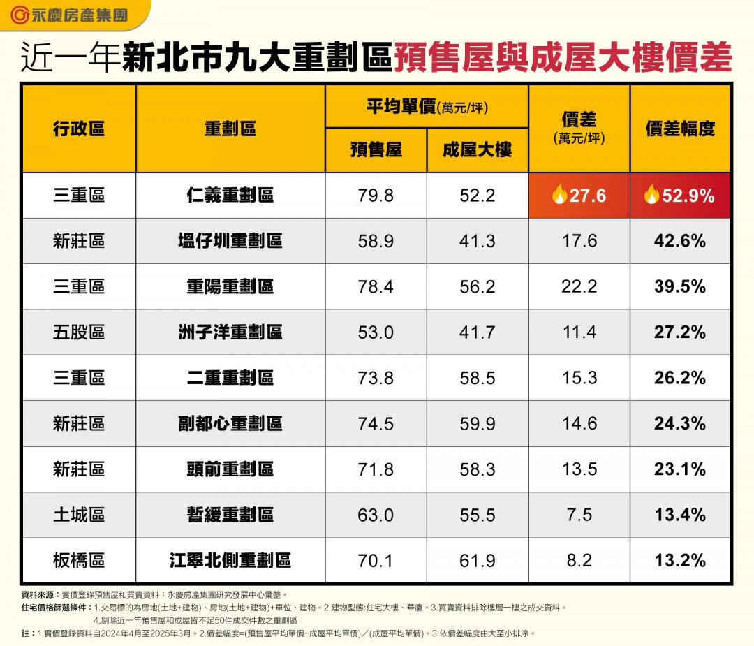 新北9大重劃區價差擴大 「這區」新舊屋一坪差快30萬