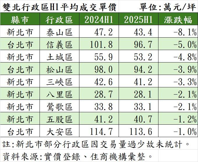 「全面普漲」成過去式！北市蛋黃領跌、新北蛋白先掛