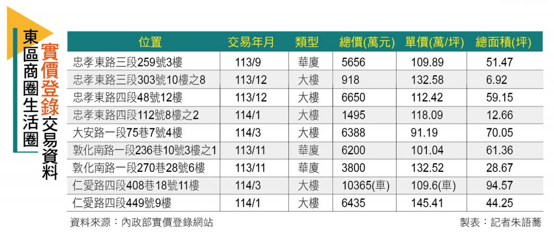【台北】東區商圈指標案齊發 燙金地段 新案站穩200萬大關
