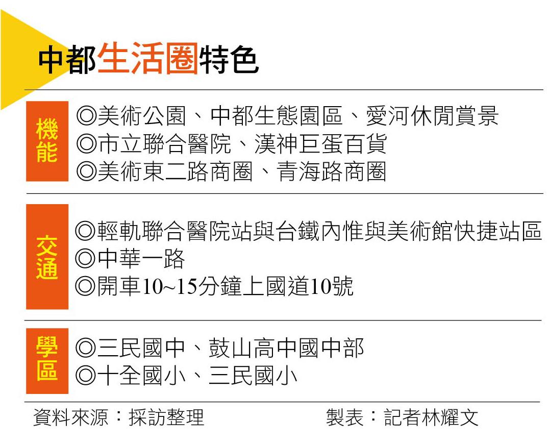 坐擁水綠優質環境  中都生活圈交通優勢與建設加持  高質感大樓市場崛起