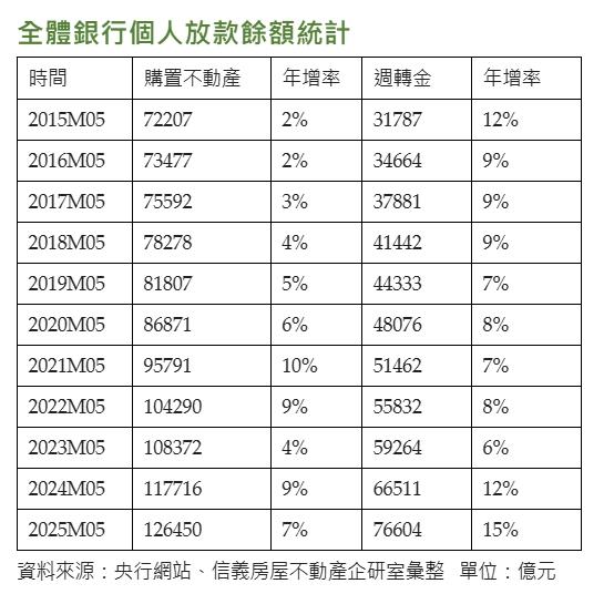 不是買房而是借錢救急！週轉金飆破7兆背後藏了什麼？