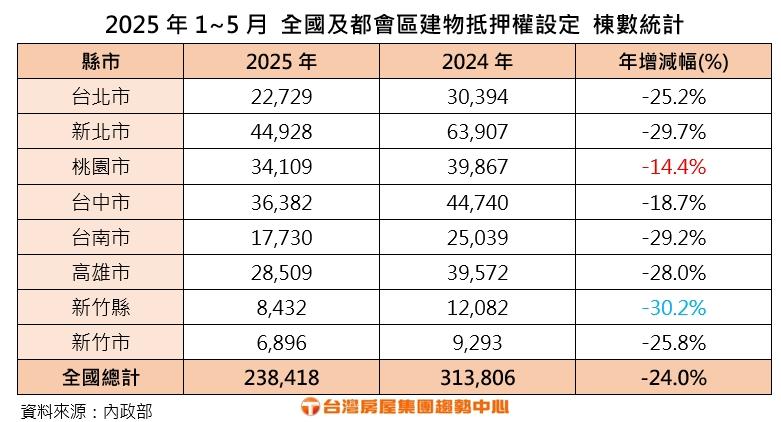 你有房卻借不到錢？建物抵押創6年新低警訊曝