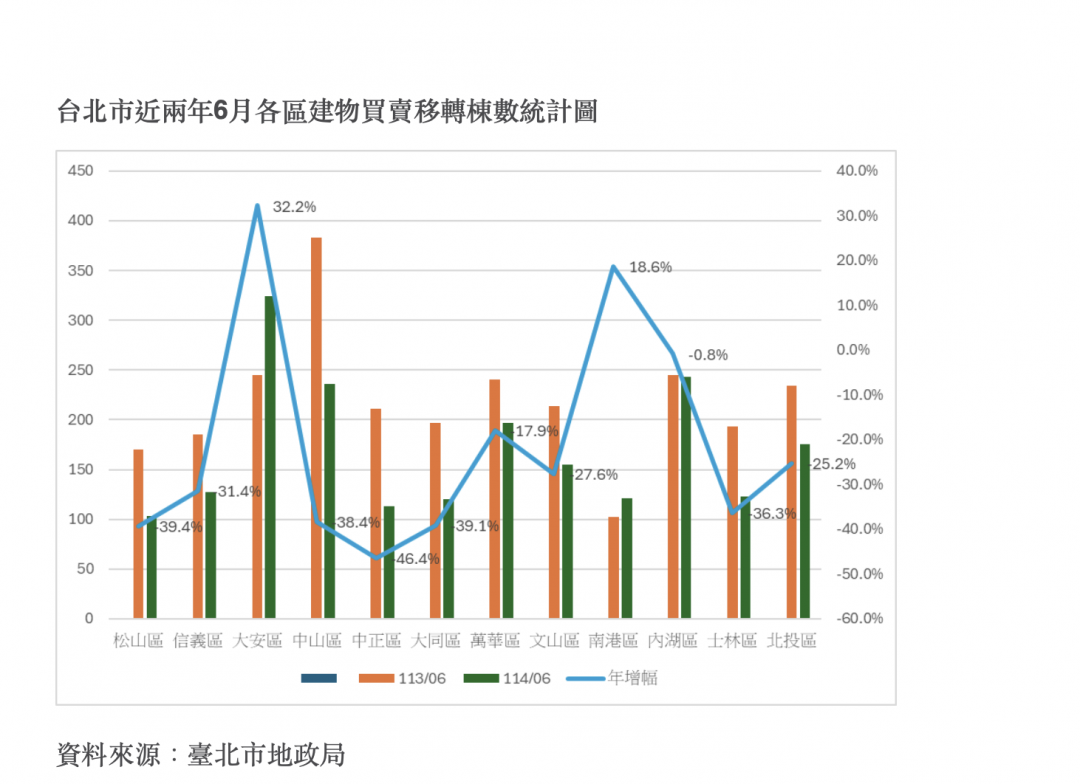 房價逐步吐回...「這產品」跌回2024年起漲時