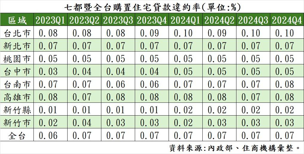 升息也不怕！房貸違約率仍低檔 專家示警：「這族群」恐不妙