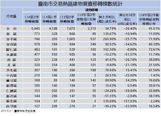 南市Q2不動產移轉登記增多   東區、安平與安南區交易三大熱區