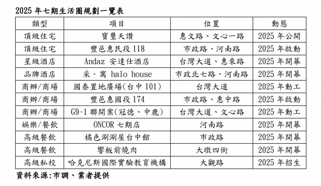 七期千億推案大爆發創史上新高　這家建商狠推400億