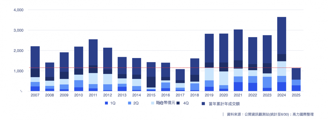 建商退場不買地！上半年購地金額僅403億、佔比跌破5成