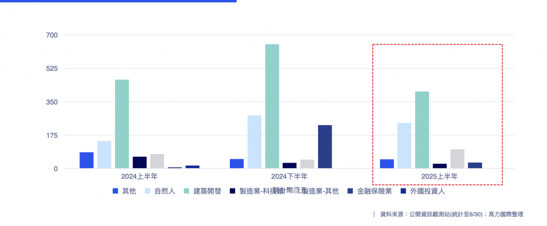 建商退場不買地！上半年購地金額僅403億、佔比跌破5成