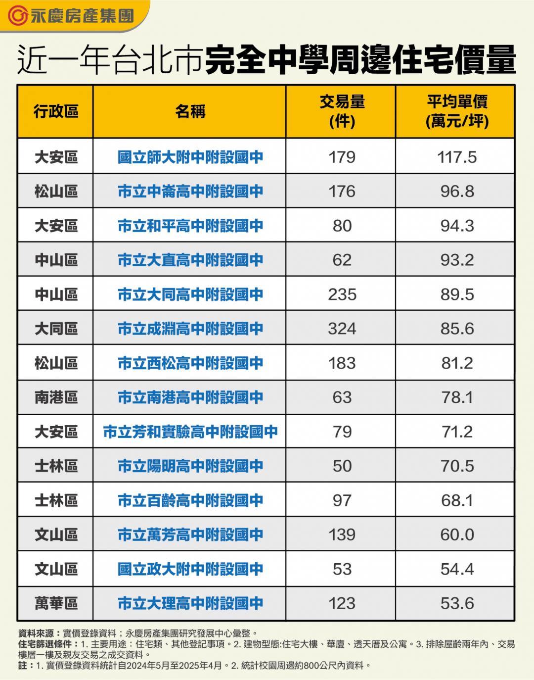 爸媽快衝！政大附中、大理高中旁竟還能買到5字頭房價