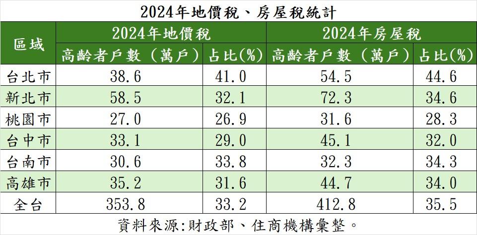 房價撐著不動？北市超4成不動產卡在65+老地主手上