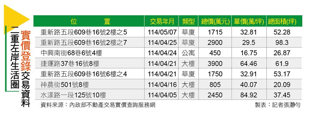【台北】8字頭快絕跡?新濠、甲山林、漢皇搶進三重左岸建案戰