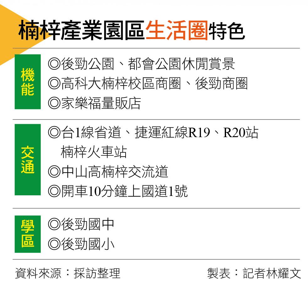 【高雄】台積電建設與交通路網加持  楠梓產業園區生活圈 綠意景觀宅市場崛起