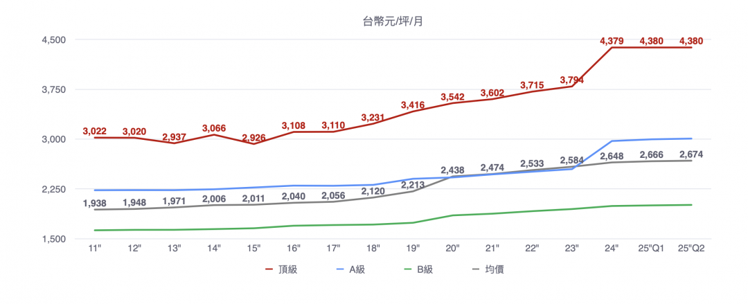 供給迎高峰 北市空置率上看7％ 專家估：2028恐衝15%