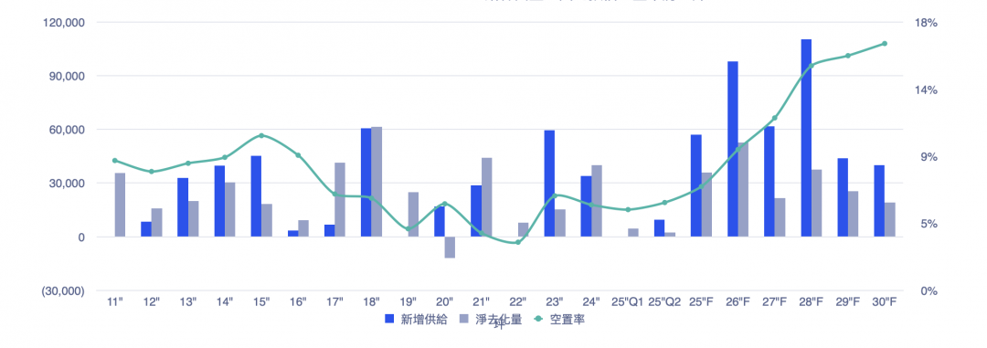 供給迎高峰 北市空置率上看7％ 專家估：2028恐衝15%