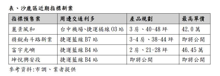 台中這一區戶數年增破萬人 還能見4字頭甜甜價