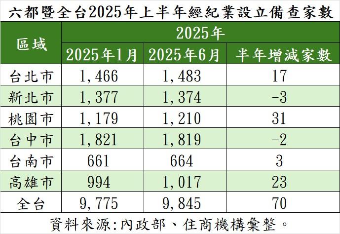 下波房市未爆彈？上半年房仲僅增70家 業者曝：「再拼一下」苦撐