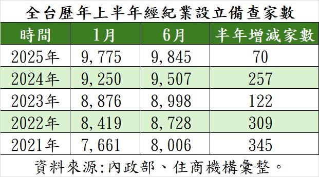 下波房市未爆彈？上半年房仲僅增70家 業者曝：「再拼一下」苦撐