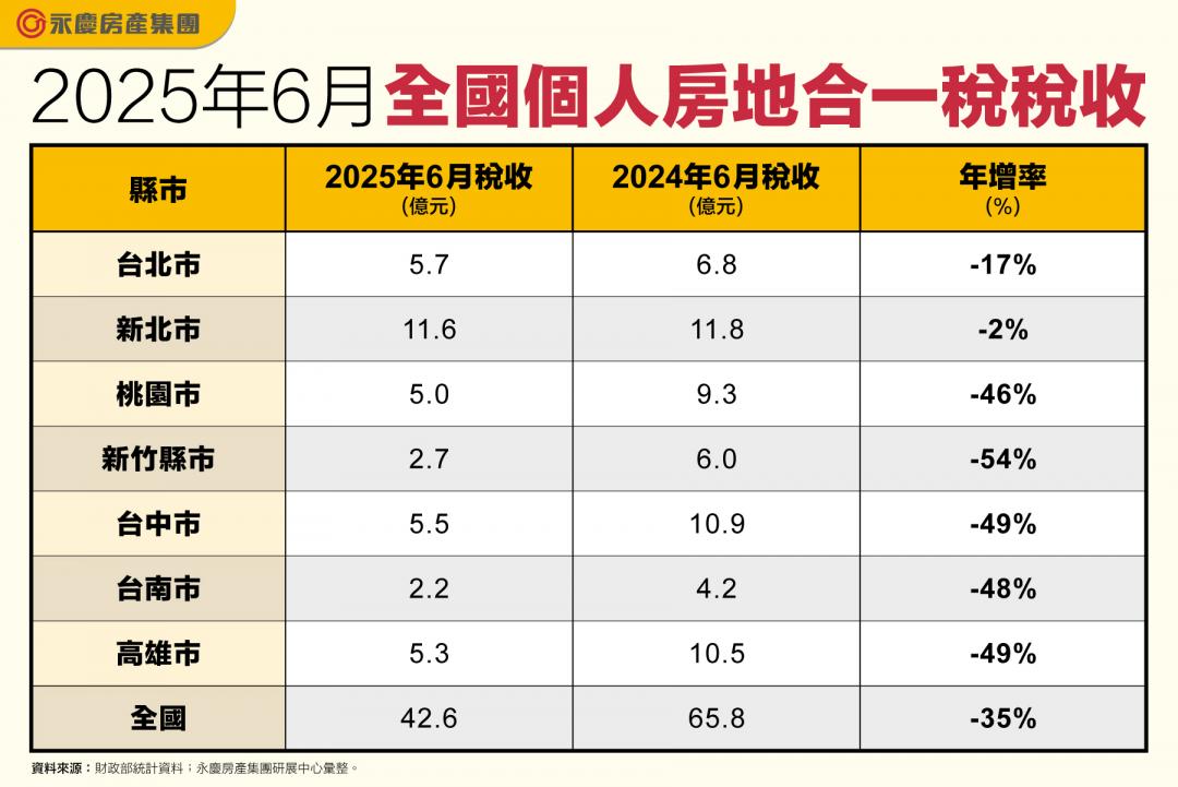 都說房市冷！「這縣市」逆風蟬聯房地合一稅「繳稅王」