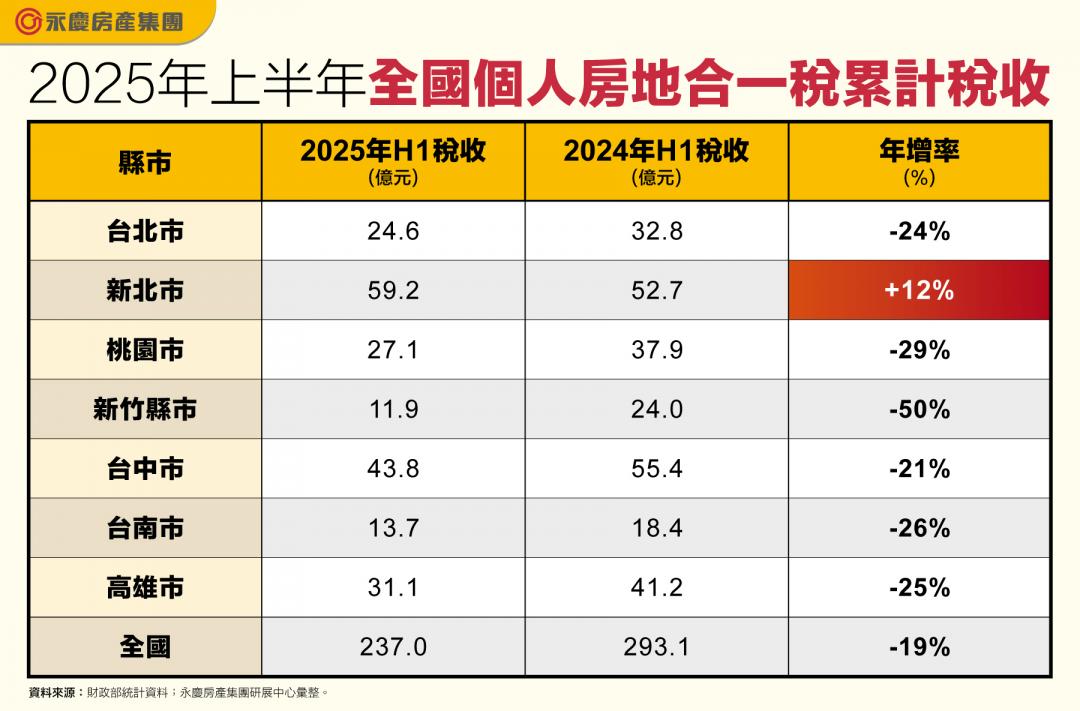 都說房市冷！「這縣市」逆風蟬聯房地合一稅「繳稅王」