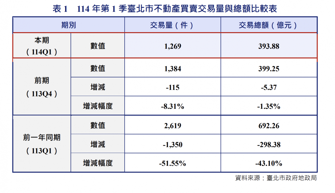 1年來首見下滑！北市房價回跌至去年Q3 「這產品」最慘