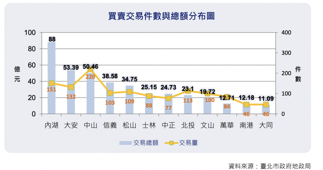 1年來首見下滑！北市房價回跌至去年Q3 「這產品」最慘