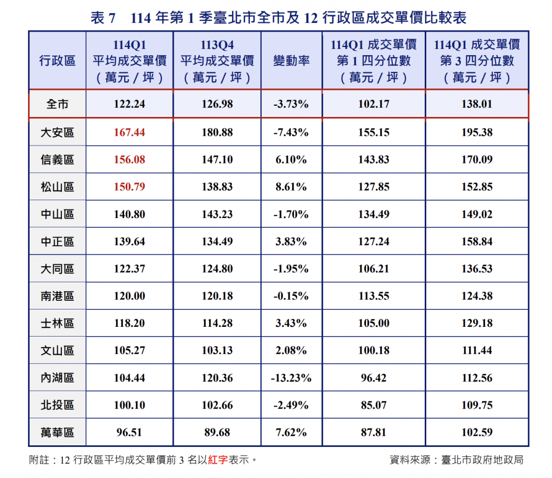 1年來首見下滑！北市房價回跌至去年Q3 「這產品」最慘