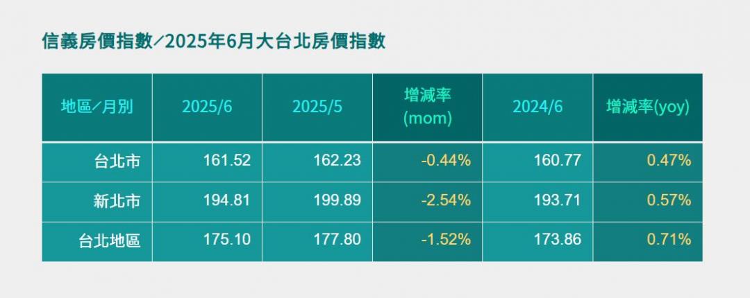 抗跌神話破功？大台北最新數據出爐...專家這樣說