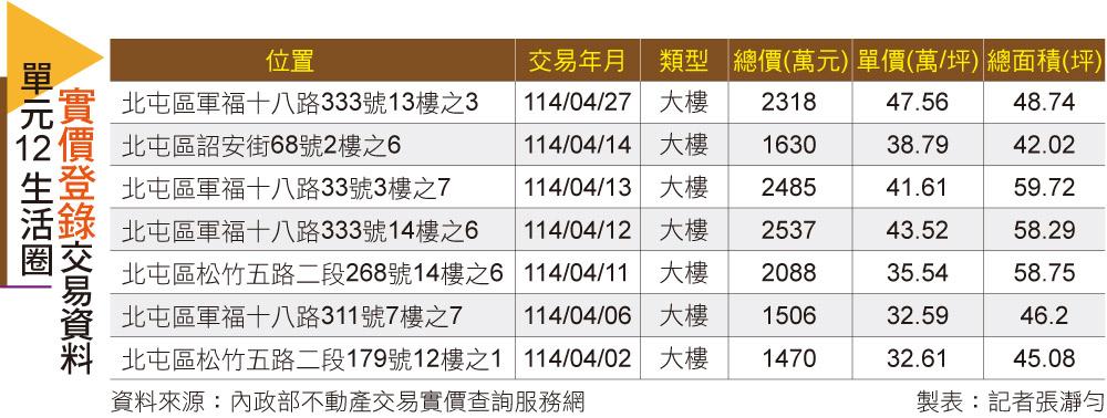 北屯出現小豪宅聚落？這區房價逼近水湳、還能買到4房