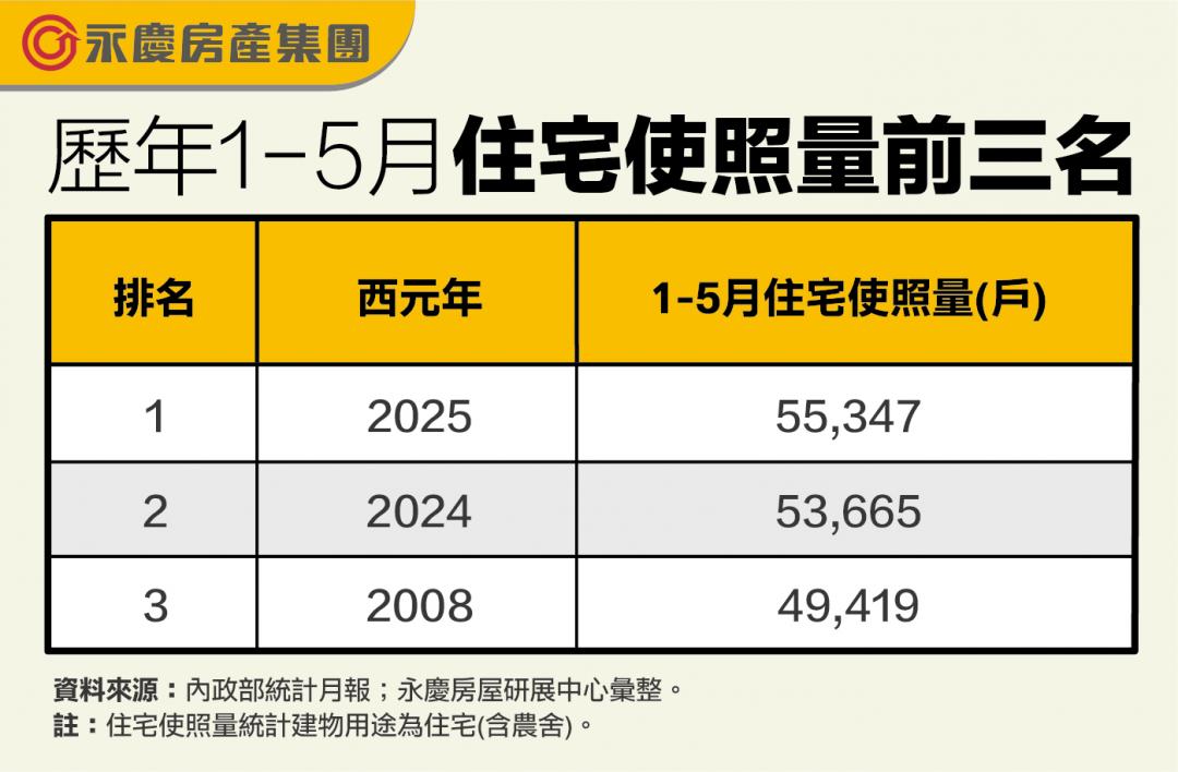 交屋潮爆發！全台新屋創20年新高 「兩區」大爆量 專家示警違約風險