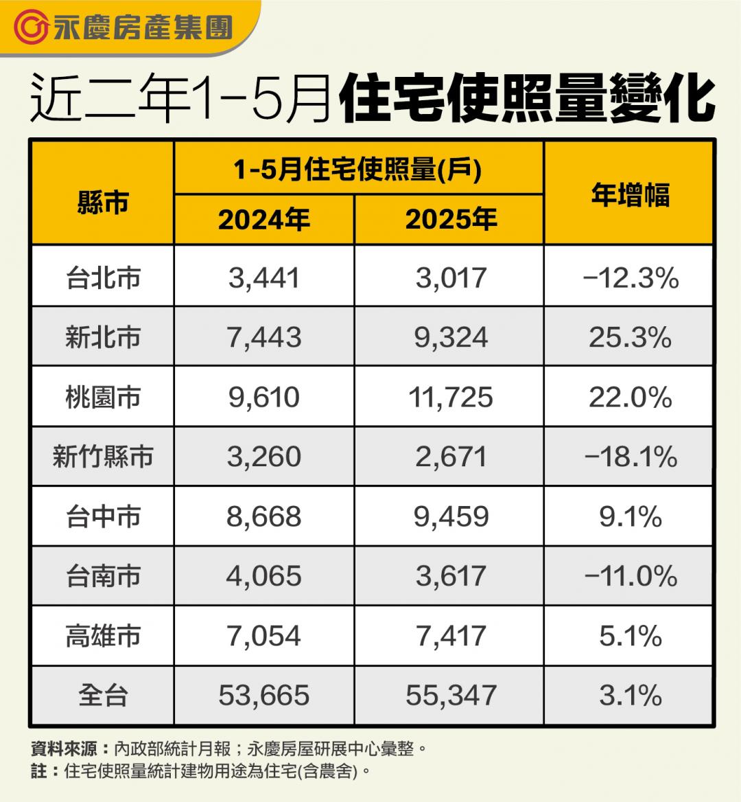 交屋潮爆發！全台新屋創20年新高 「兩區」大爆量 專家示警違約風險