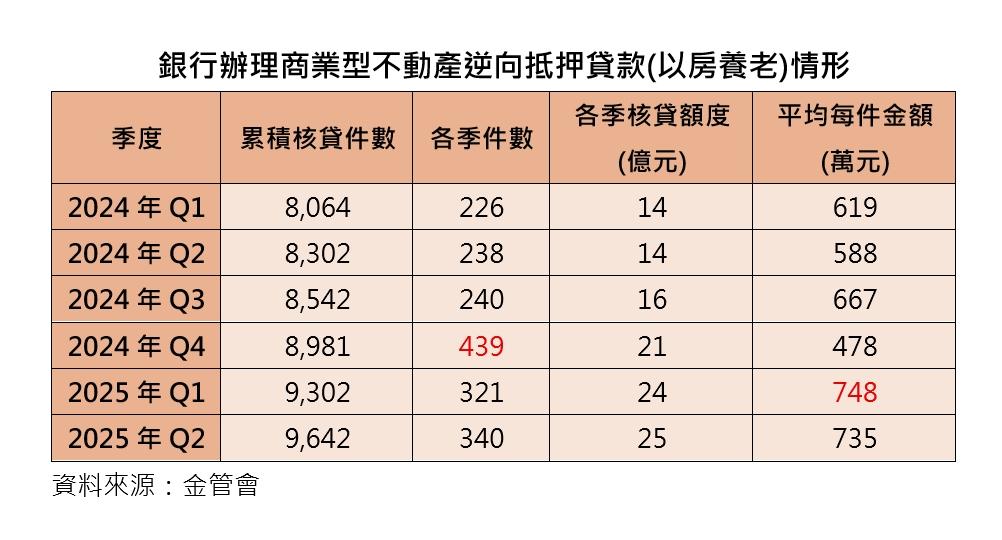天龍國房價高還是得借錢過日子？以房養老熱區竟是大台北