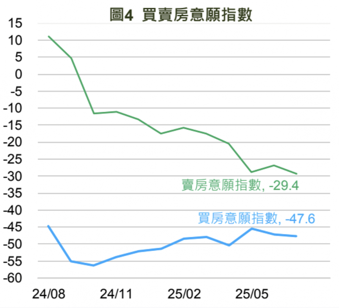 「不想買也不想賣」最新購屋意願曝：房市如死水