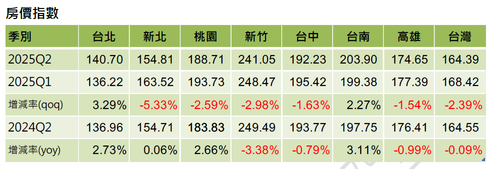 都在等降價、偏偏這兩都還在漲 房價反轉信號出現？