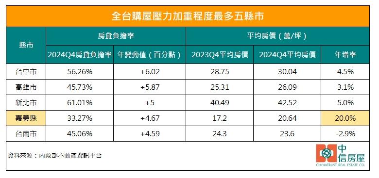 買房變噩夢？台中一半薪水繳房貸 嘉縣「購屋天堂」成歷史